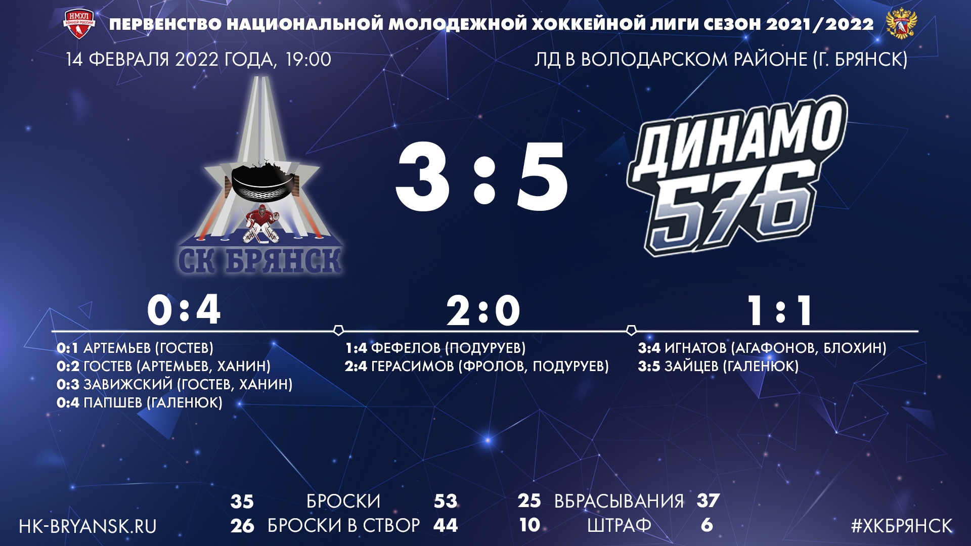 Хоккейный клуб «Брянск» обеспечил себе участие в играх плей-офф первенства НМХЛ