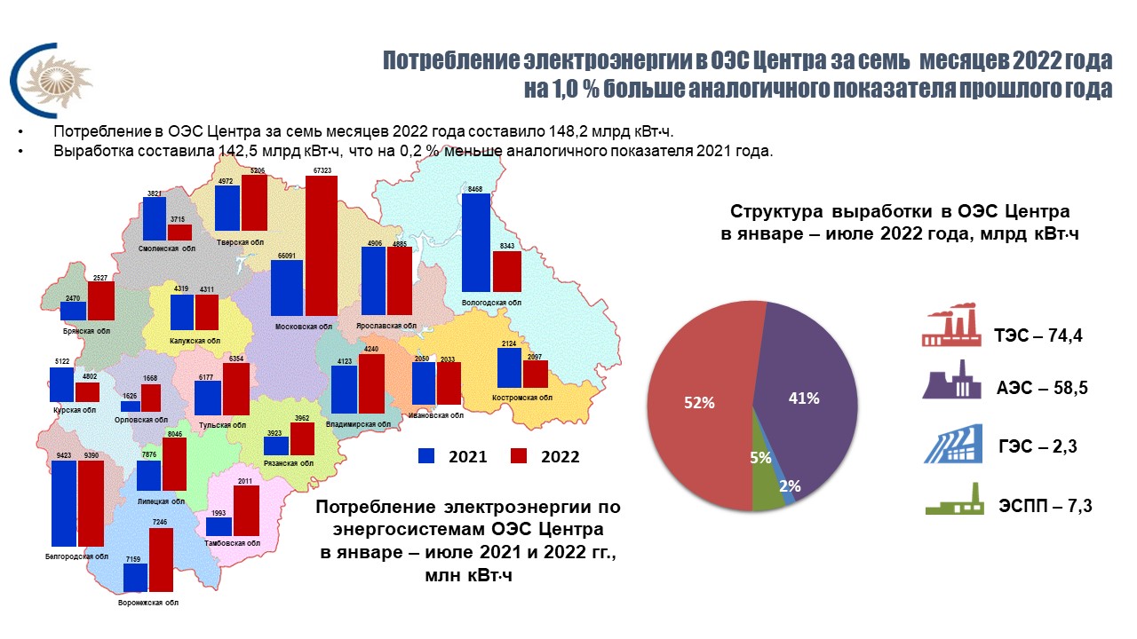 Потребление электроэнергии в Брянской области выросло на 2,3% за семь месяцев 2022 года