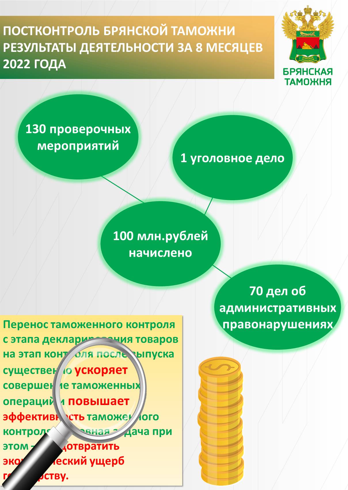 100 млн рублей перечислила в бюджет Брянская таможня по результатам постконтроля