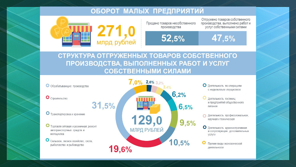 Оборот малых предприятий Брянской области в 2022 году превысил 271 млрд рублей