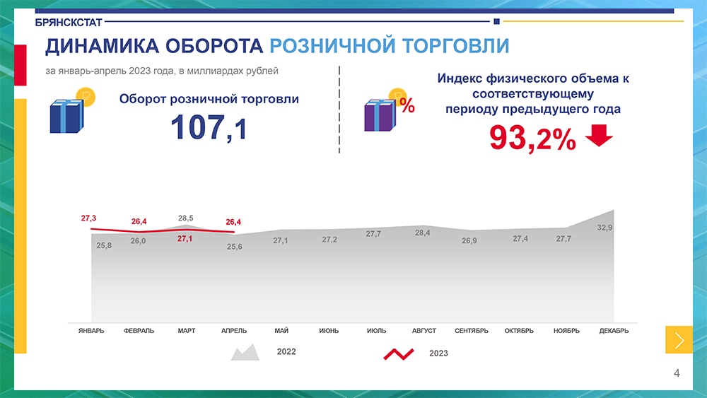 С начала года общий объём оборота оптовой торговли в Брянской области составил 97855,5 миллиона рублей