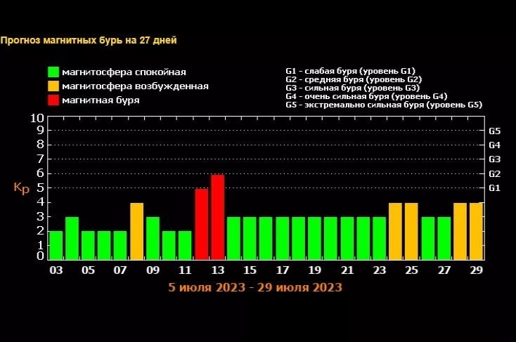 Брянскую область 12 и 13 июля накроет магнитная буря