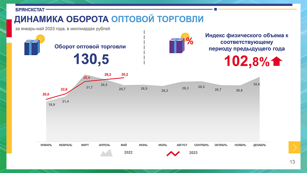 Объем оборота оптовой торговли в Брянской области с января по май 2023 года вырос на 2,8%