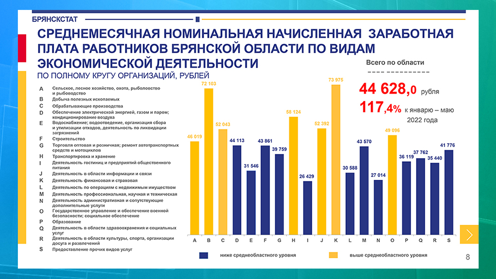 Средняя зарплата в Брянской области достигла 49 268 рублей