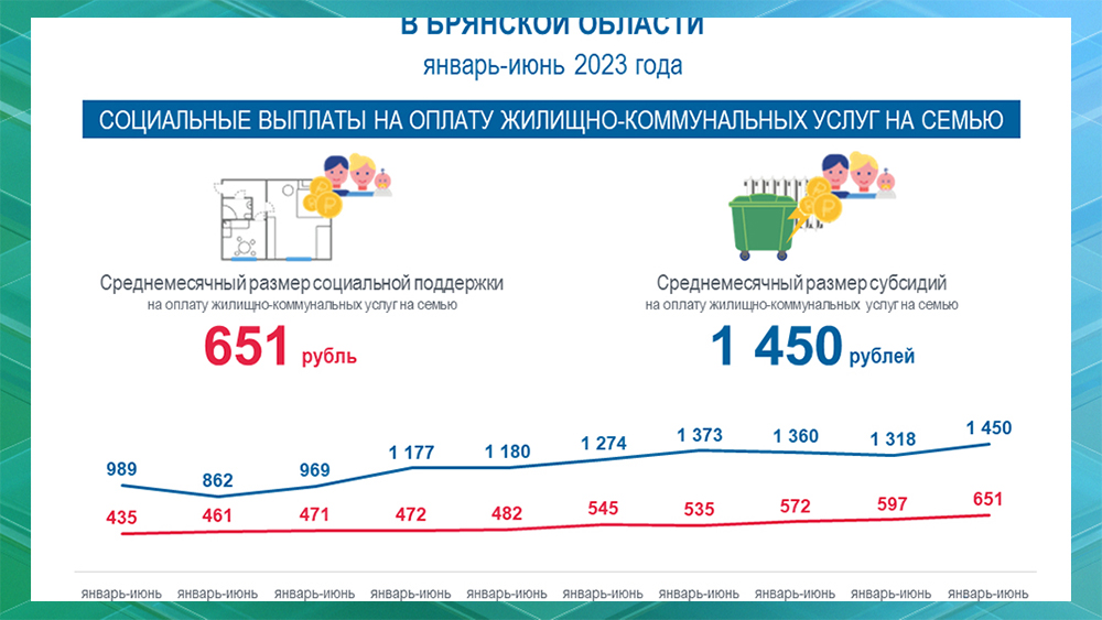 В Брянской области соцвыплаты на оплату жилья и коммунальных услуг увеличились на 461 рубль
