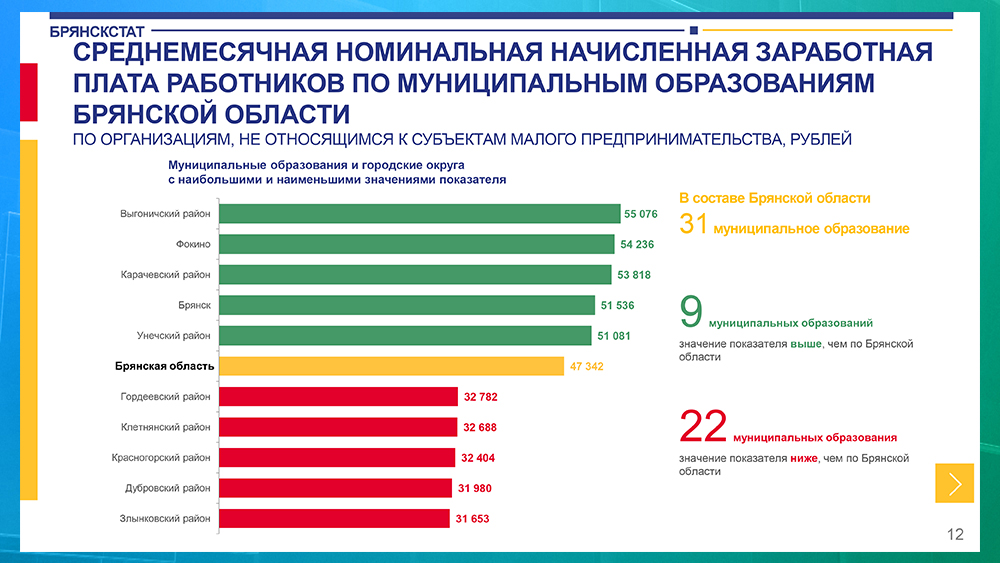 Среднемесячная номинальная зарплата в Выгоничском районе достигла 55 076 рублей