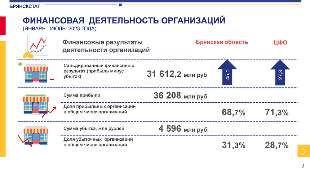 В Брянской области увеличилась доля прибыльных организаций