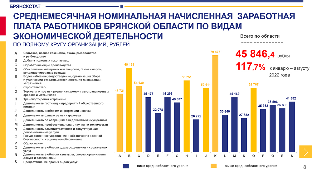 Среднемесячная номинальная зарплата в Брянской области в августе составила 46094 рублей