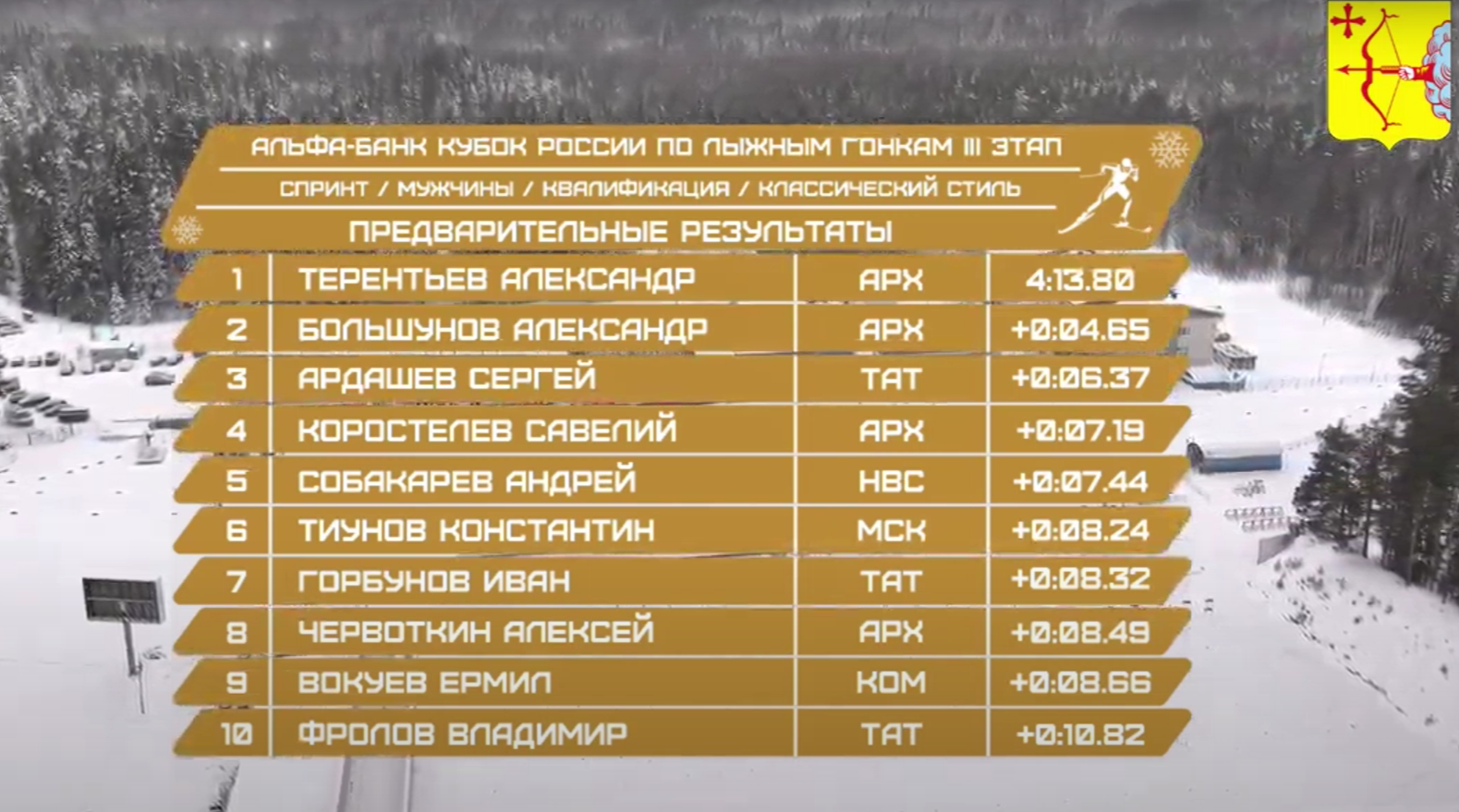 Брянский лыжник Большунов преодолел квалификацию в спринте на III этапе Кубка России