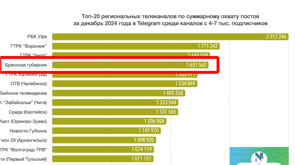 В декабре телеграм-канал «Брянской губернии» читали более 1,5 миллиона человек