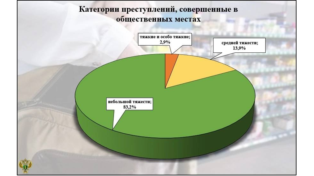 В 2024 году брянцы совершили 4326 преступлений в общественных местах