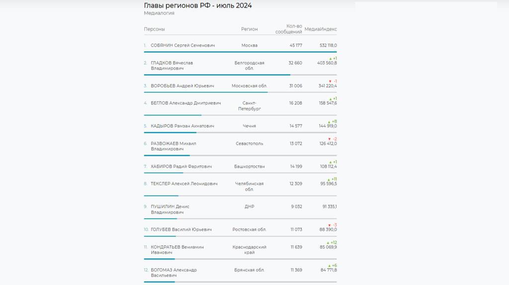 Брянский губернатор поднялся в рейтинге «Медиалогии» на 12 строчку