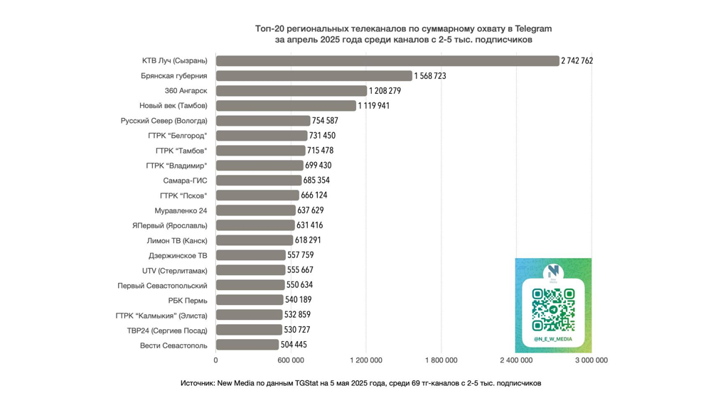 В апреле телеграм-канал «Брянской губернии» читали более 1,5 миллиона человек