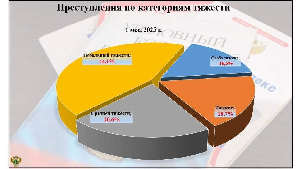 В Брянской области увеличилось число тяжких преступлений