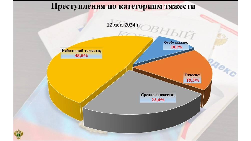 В Брянской области стало больше тяжких и особо тяжких преступлений