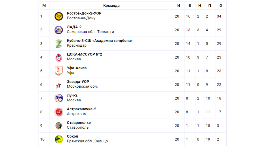 Гандболистки брянского «Сокола» дважды уступили в Ростове-на-Дону