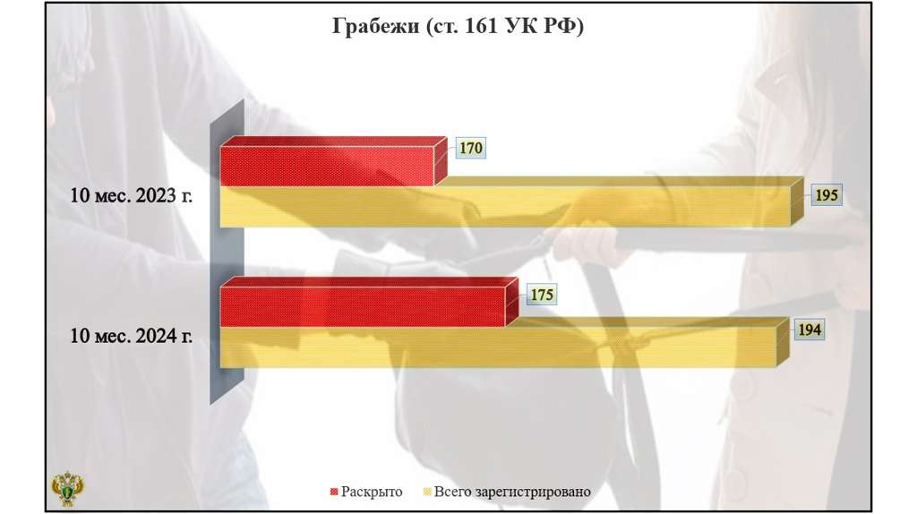 В Брянской области сократилось количество грабежей