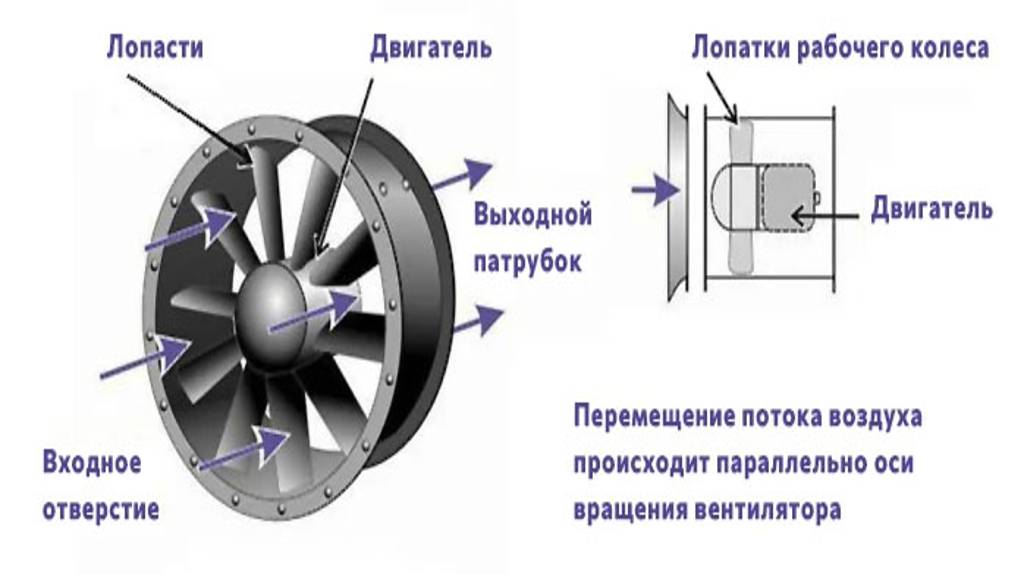 Вентилятор крутится но не дует