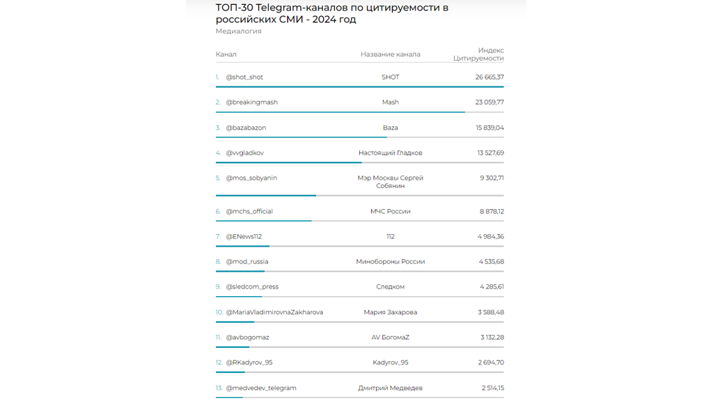 Телеграм-канал губернатора Богомаза вошёл в топ-30 самых цитируемых