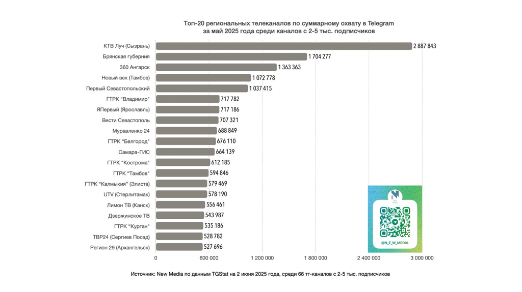 В мае телеграм-канал «Брянской губернии» читали более 1,7 миллиона человек