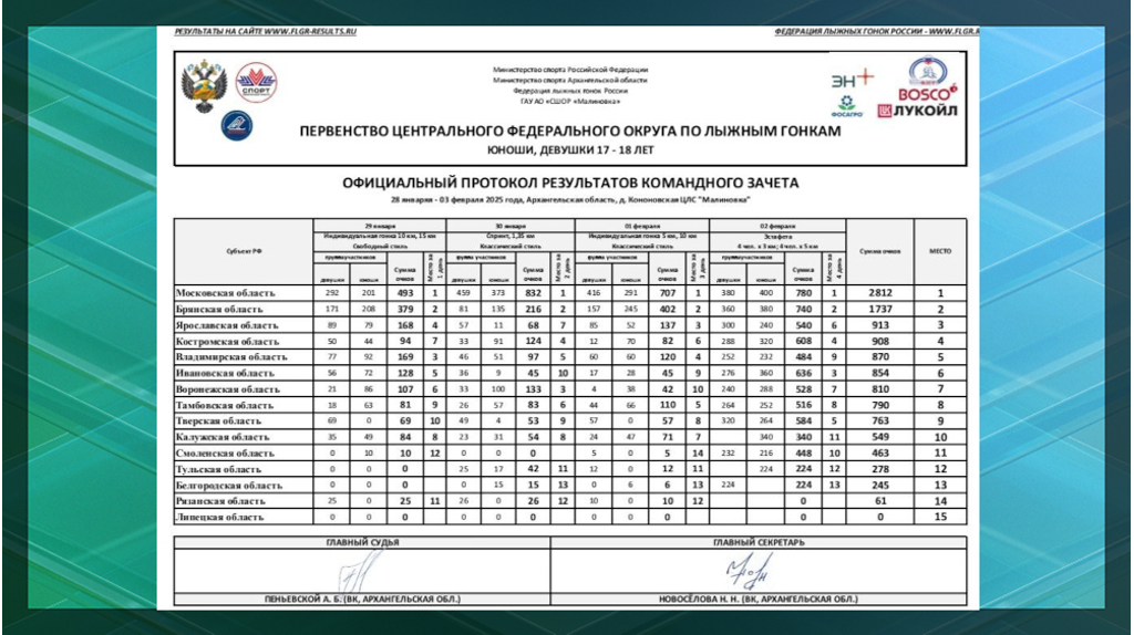 Юношеская команда брянских лыжников в полном составе выступит на первенстве России