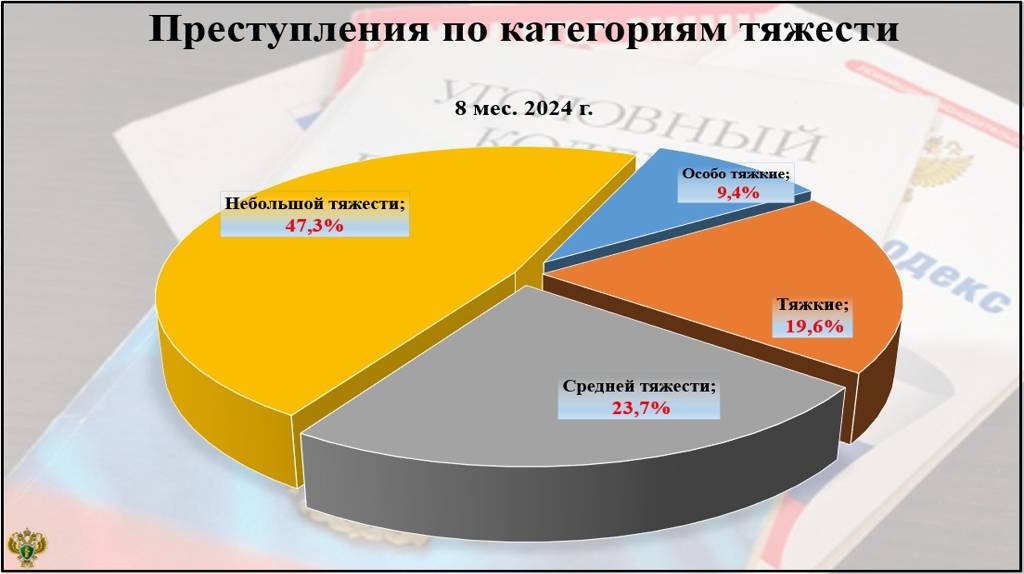 В Брянской области увеличилось число тяжких преступлений