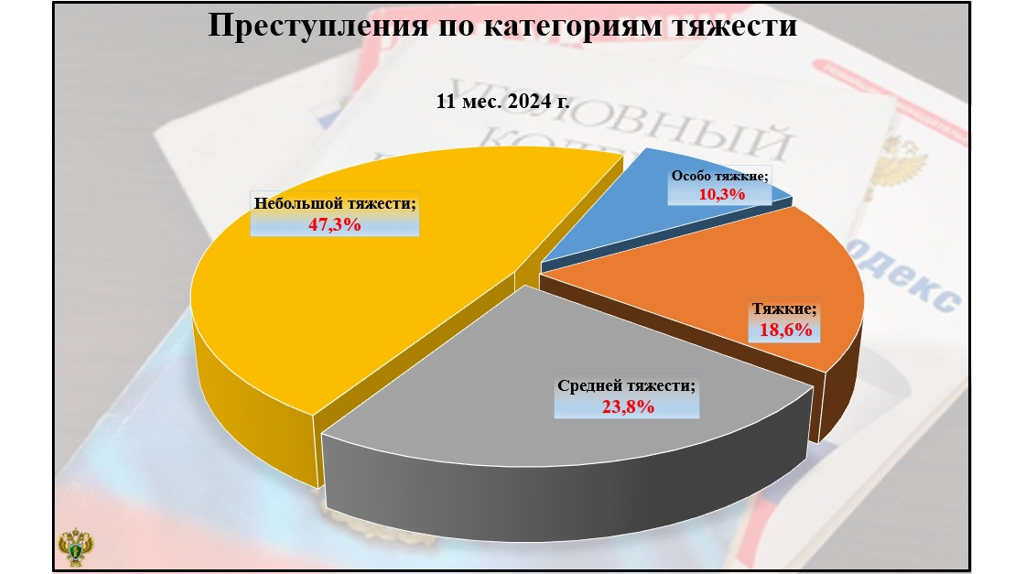 В Брянской области снизилась преступность