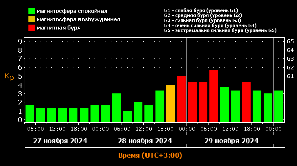 Брянскую область накроет магнитная буря