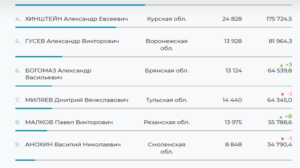 Губернатор Богомаз вошёл в топ-20 медиарейтинга глав регионов РФ