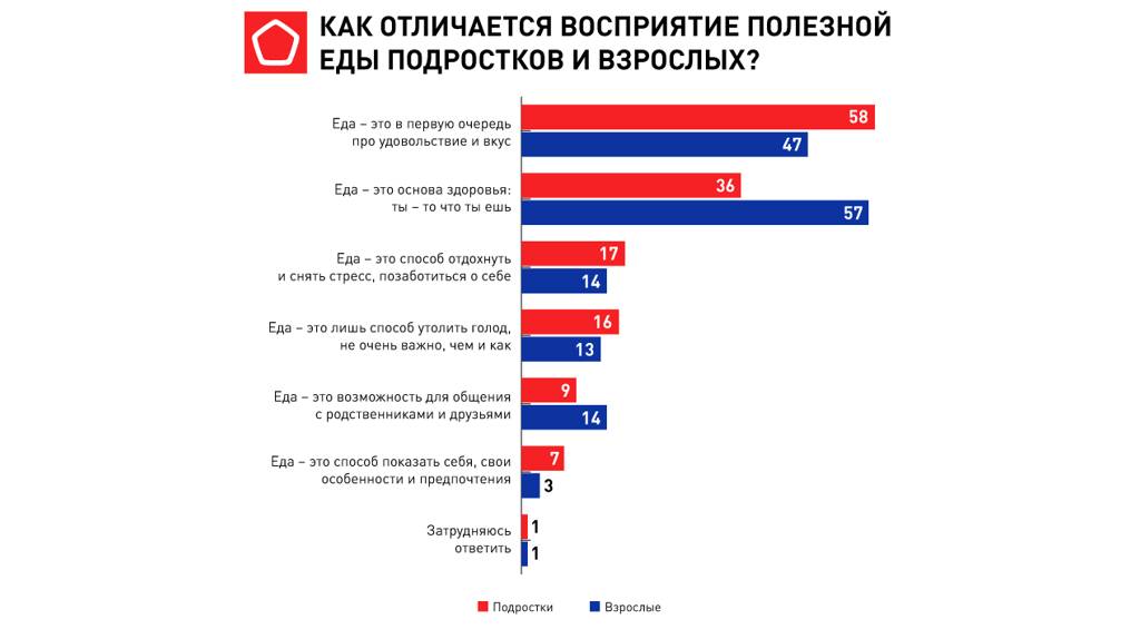 В удовольствие, но на бегу: аналитики назвали тренды в питании брянских подростков