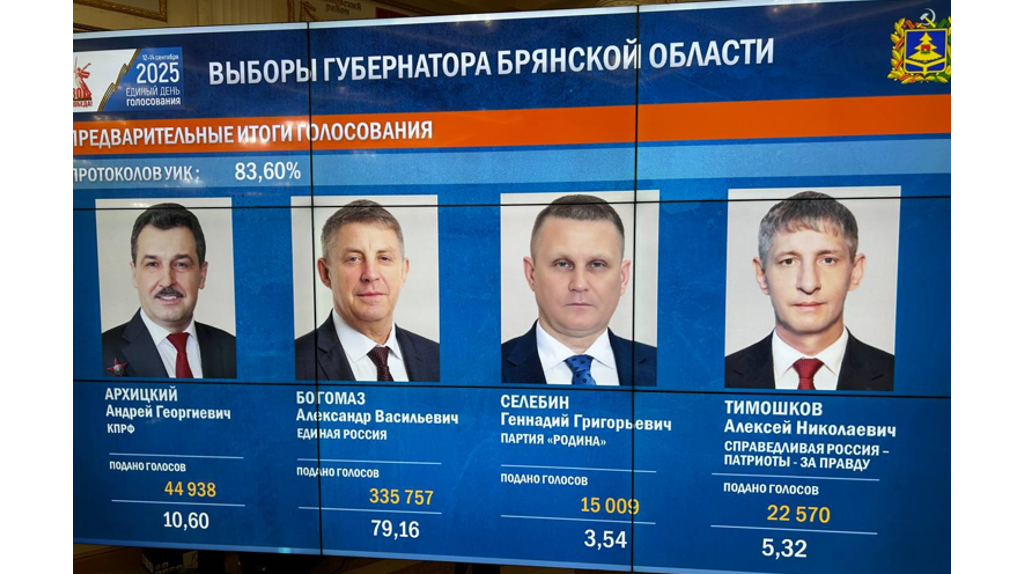 Богомаз набирает 79,16% в Брянской области после обработки 83,6% протоколов