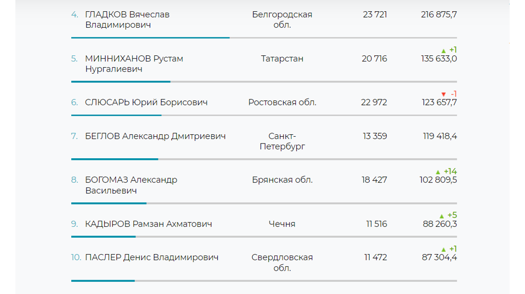 Губернатор Богомаз вошёл в топ-10 медиарейтинга глав регионов РФ