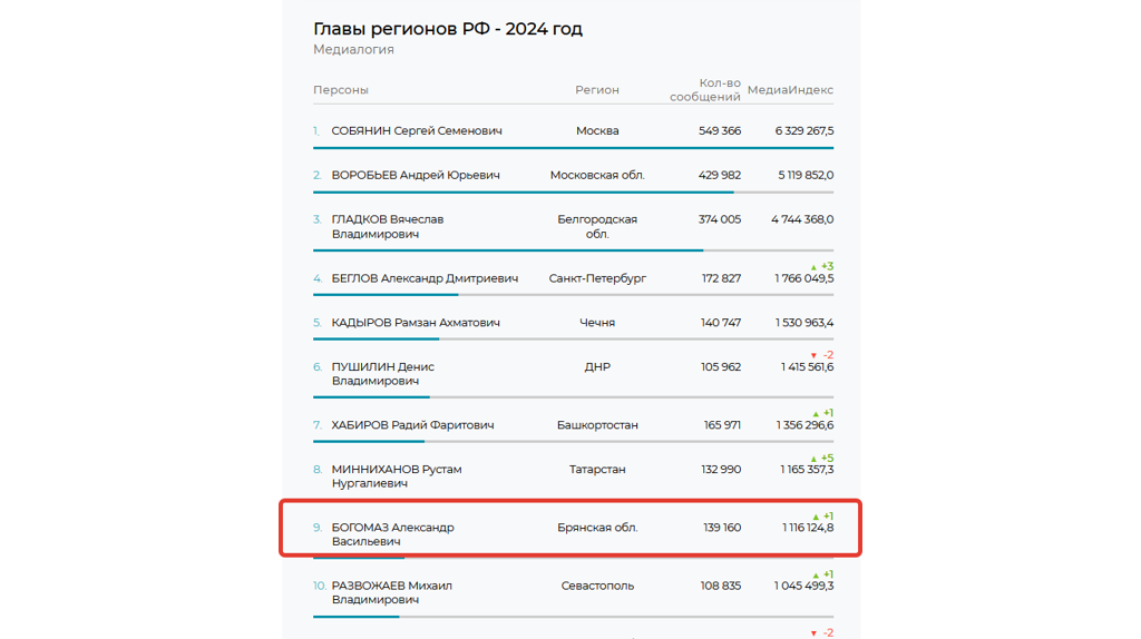 В медиарейтинге губернаторов Богомаз поднялся на 9 строчку