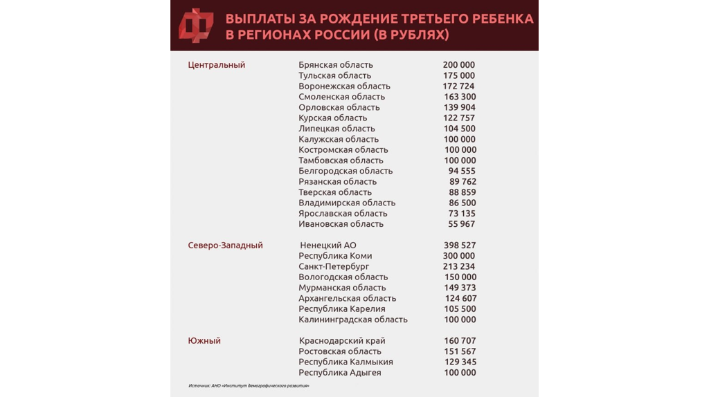 Брянская область опережает соседей по выплатам за третьего ребенка  