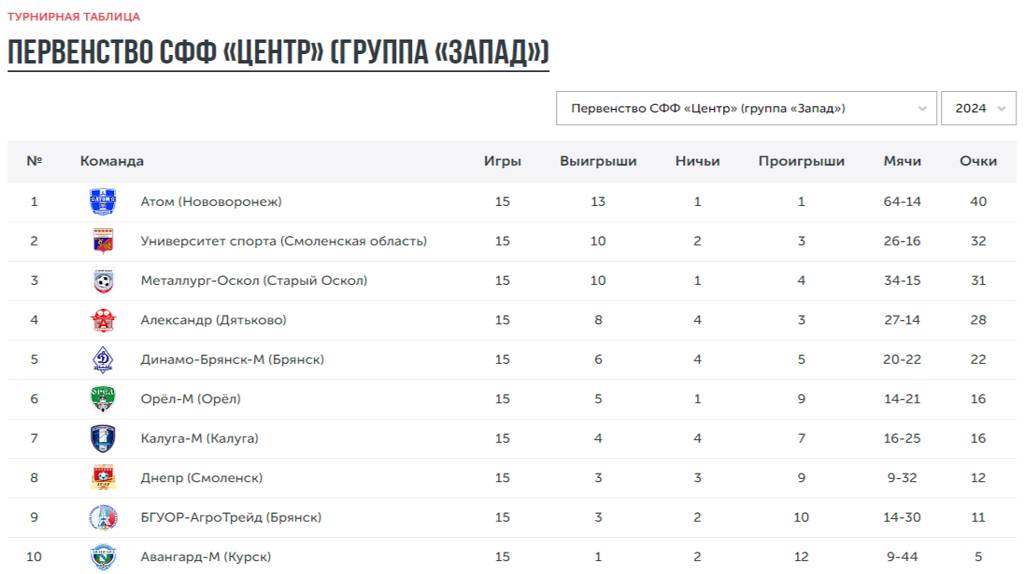 Два очка на троих добыли брянские клубы в очередном туре первенства СФФ «Центр»