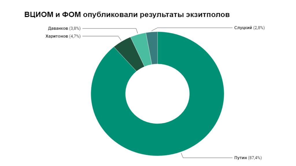 Владимир Путин побеждает на выборах президента России с колоссальной поддержкой