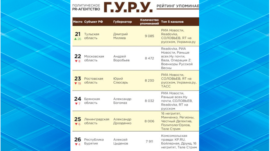 Брянский губернатор вошел в топ-30 глав регионов по упоминаемости в Telegram 