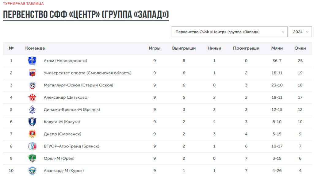 Молодежка брянского «Динамо» стартует во втором круге 10 июня дома