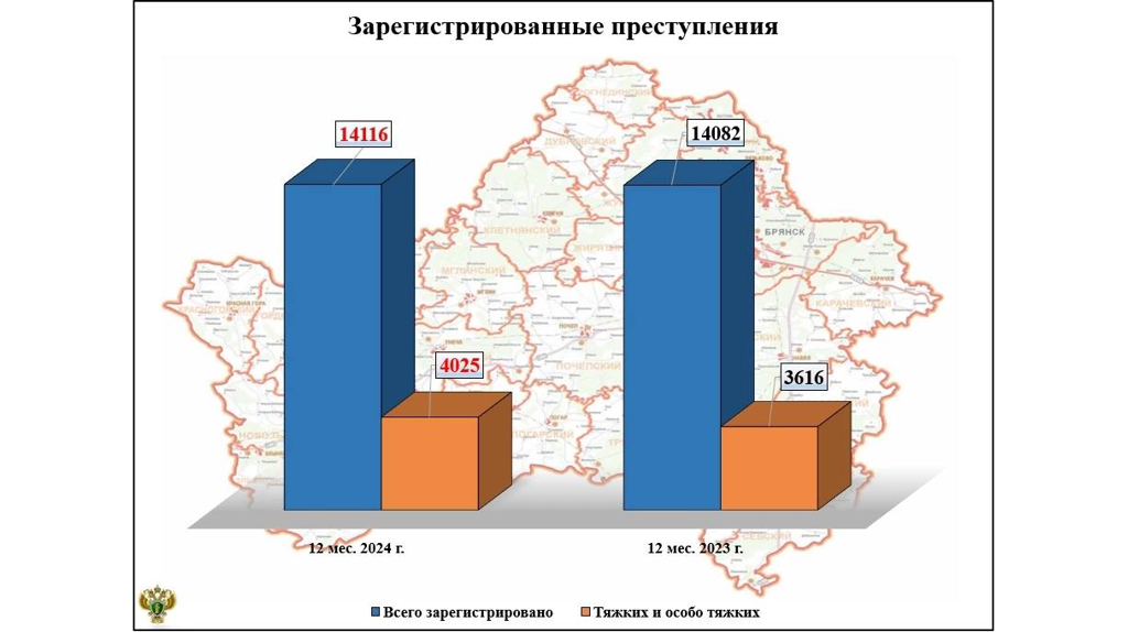 В Брянской области стало больше тяжких и особо тяжких преступлений