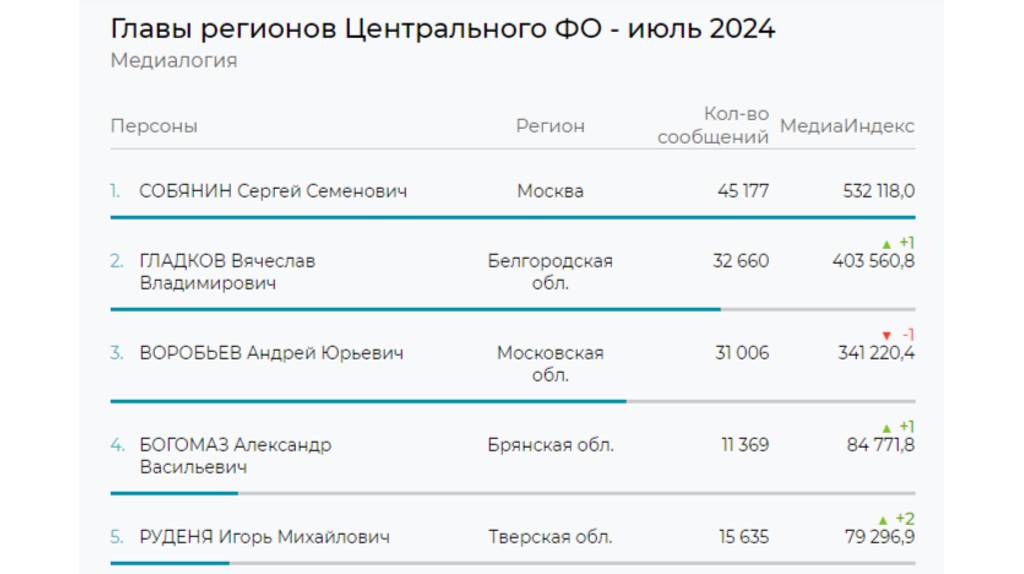 Брянский губернатор поднялся в рейтинге «Медиалогии» на 12 строчку