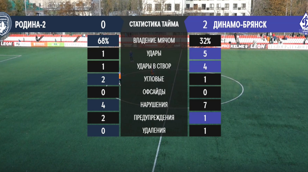 После первого тайма брянское «Динамо» со счетом 2:0 выигрывает у «Родины-2»