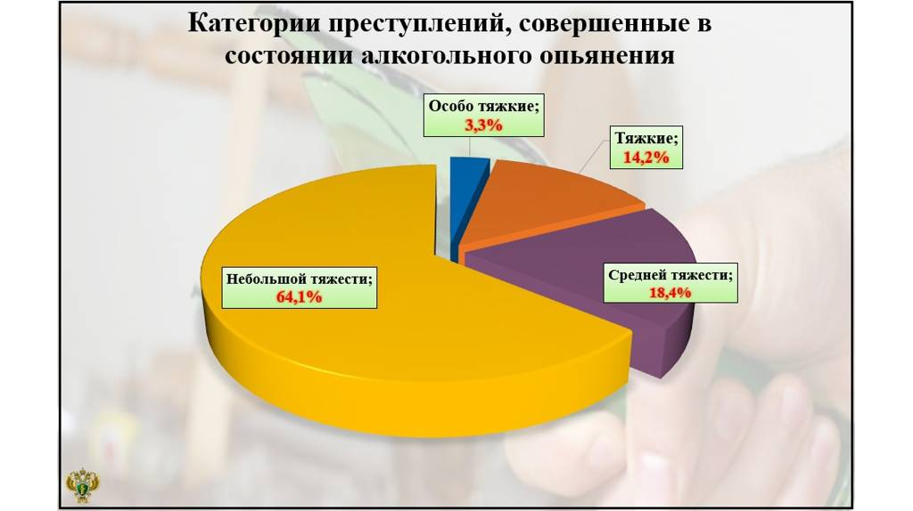 Количество «пьяных» преступлений на Брянщине сократилось на 20,6 процента