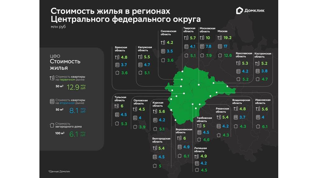 Аналитики: в Брянской области самые дешёвые частные дома в ЦФО