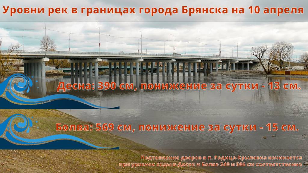 В Брянске уровень воды в Десне и Болве снизился до 390 и 569 сантиметров