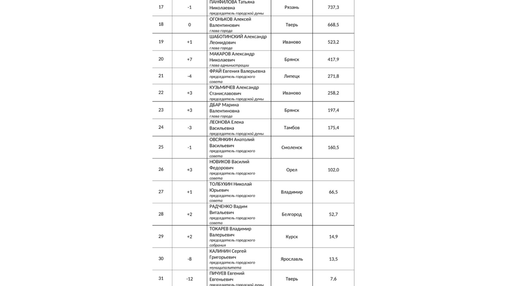Брянские власти усилили позиции в медиарейтинге «Медиалогии»