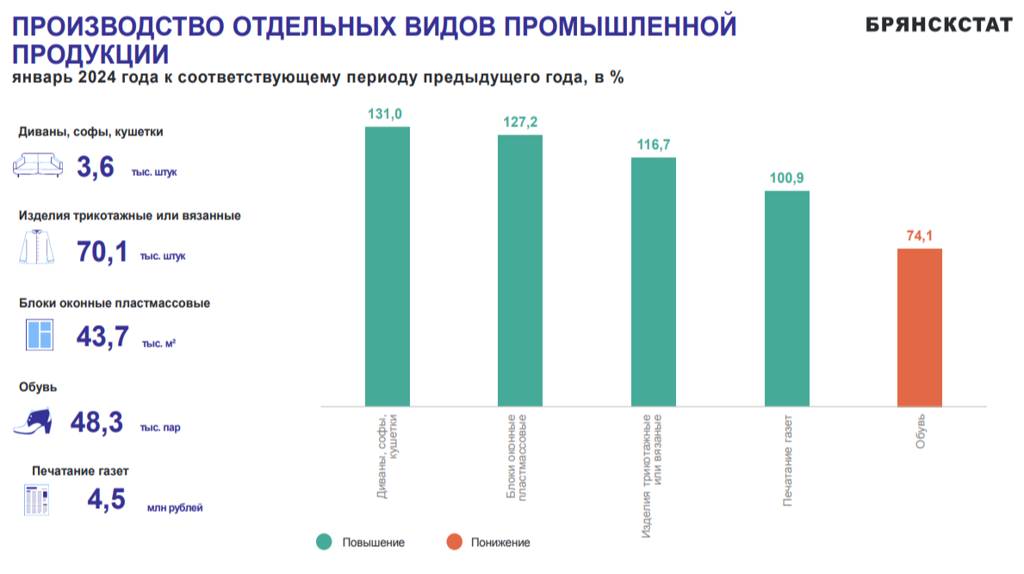 В январе индекс промпроизводства в Брянской области составил 119,7 процента