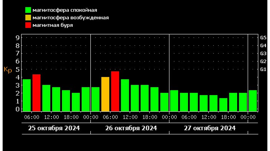 26 октября брянцев ожидает слабая магнитная буря