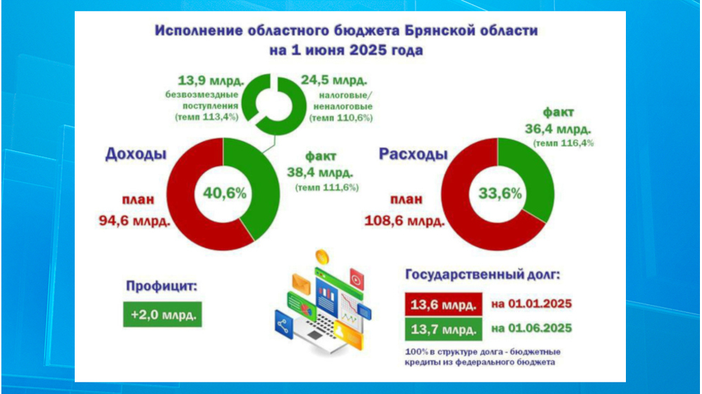 В казну Брянской области поступило 38,4 млрд рублей доходов