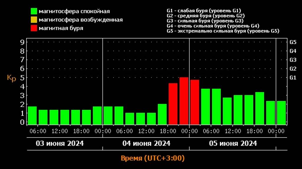 Брянцев предупреждают о магнитной буре