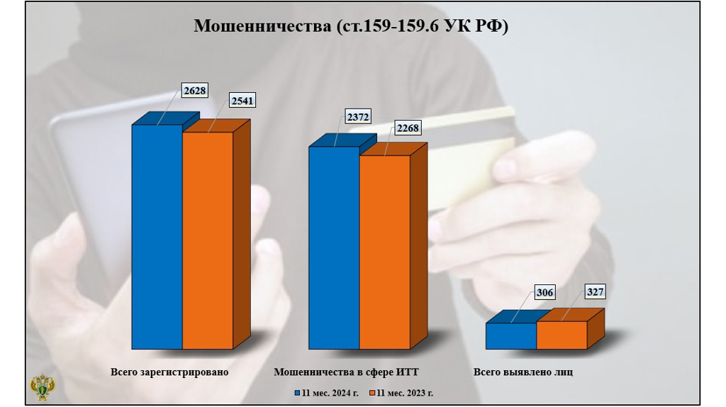 В Брянской области увеличилось число мошенничеств
